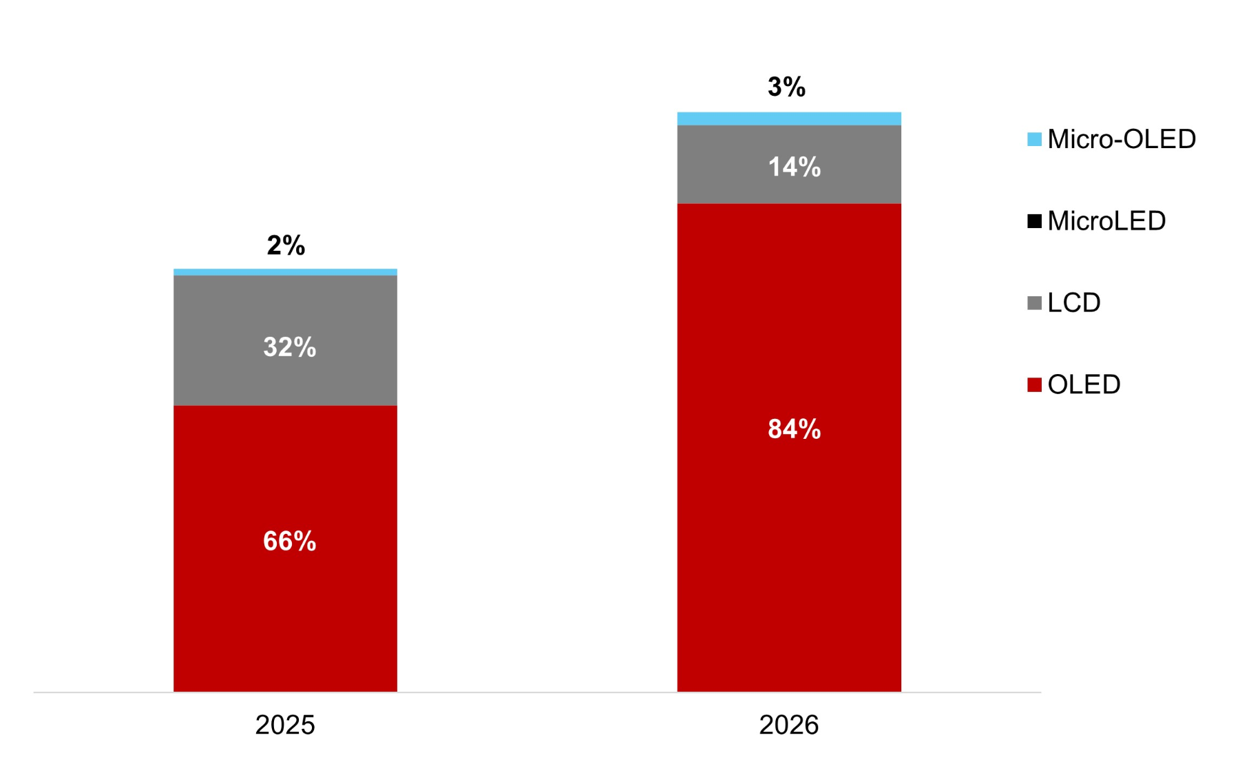 2026年世界ディスプレイ装置投資総額の市場予測を発表〜G8.7 IT向けOLEDの量産が間近になったことで2023〜2030年のディスプレイ装置投資の67%をOLEDが占める見通しに〜