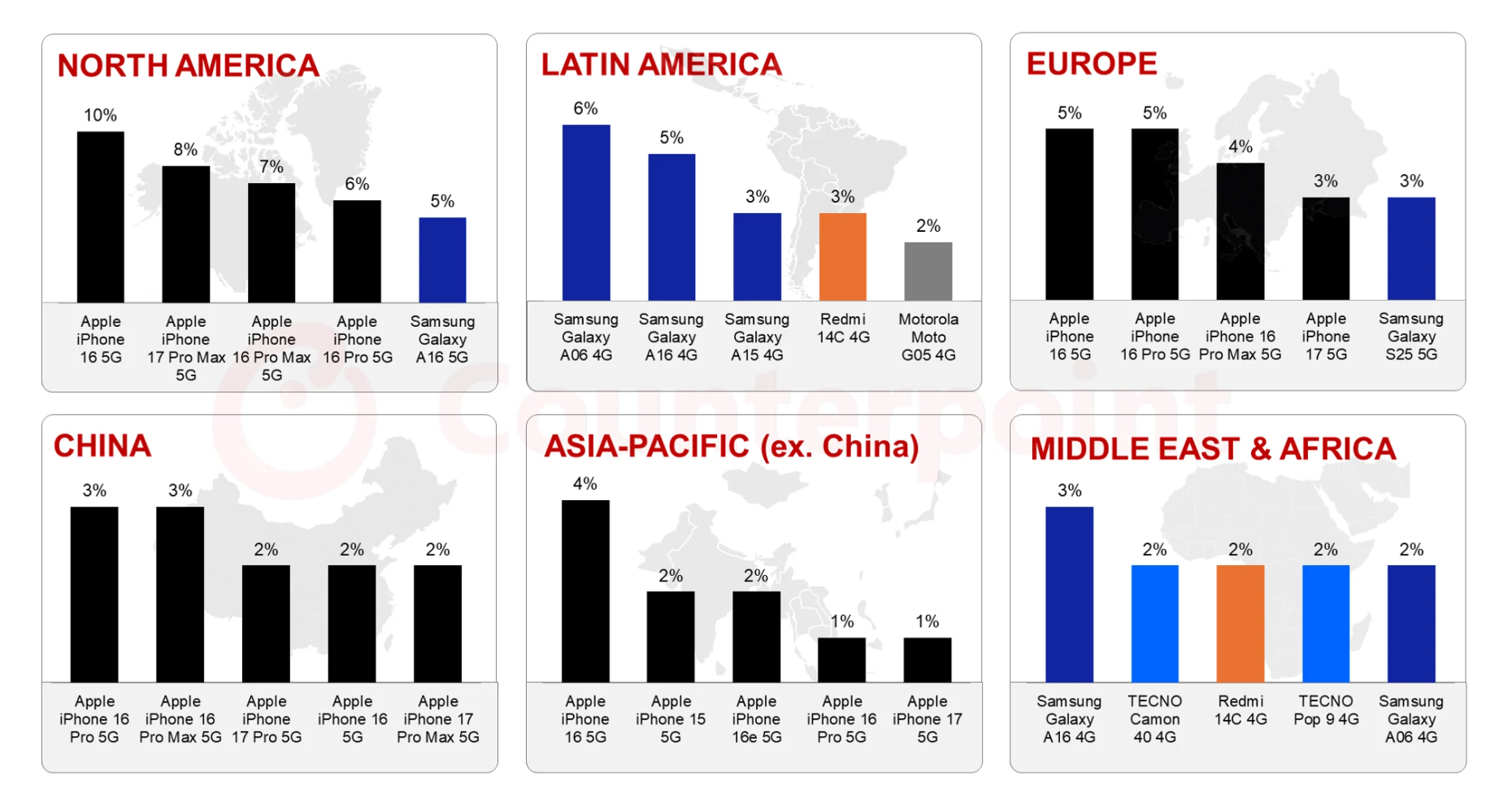 2025年グローバルスマートフォン市場における地域別出荷トップ5機種を発表〜AppleとSamsungがトップ5を席巻〜