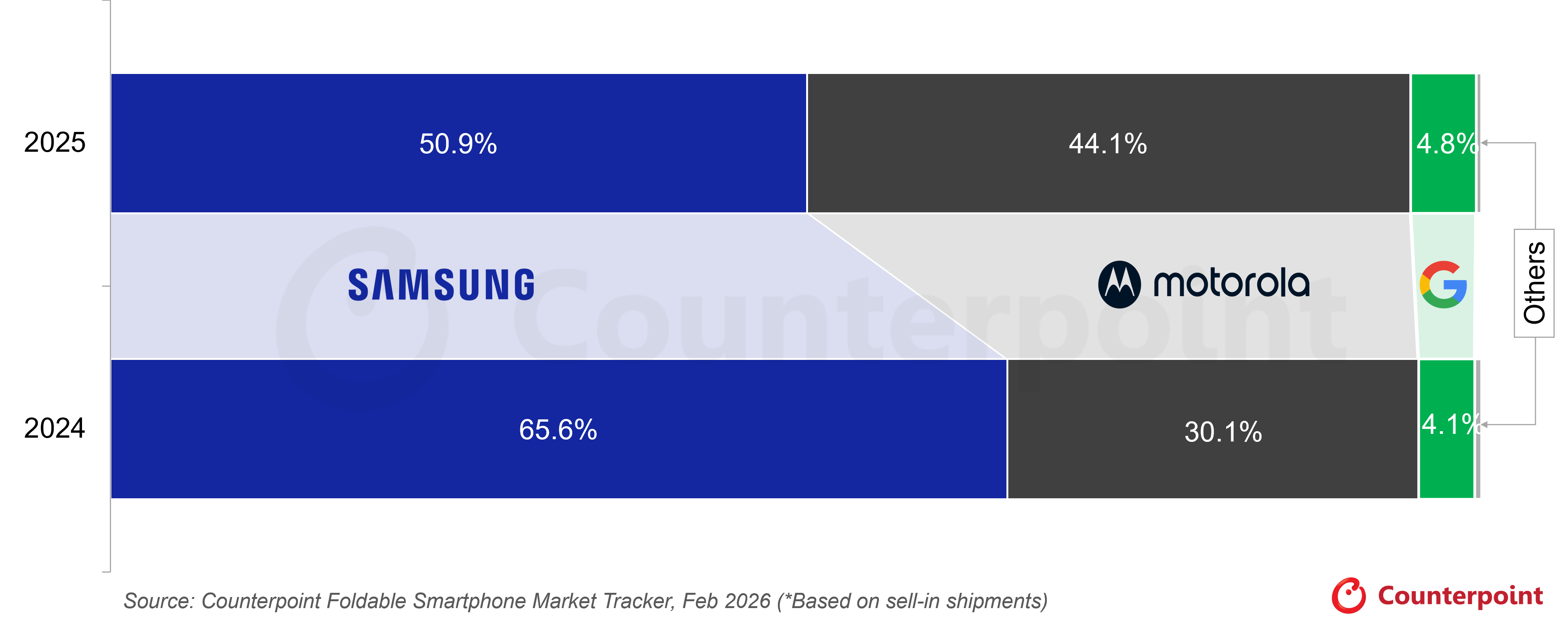 2025年北米折りたたみスマートフォン市場における出荷成長率を発表〜MotorolaとGoogleが北米で折りたたみスマートフォンの成長を牽引し、市場は2025年に28%拡大〜