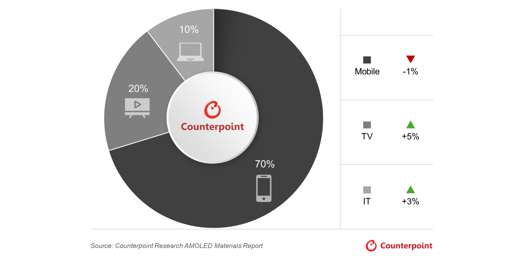 力強いTV需要を背景に、世界のAMOLED売上高は2025年に安定化した一方、2026年はスマートフォンが足かせに