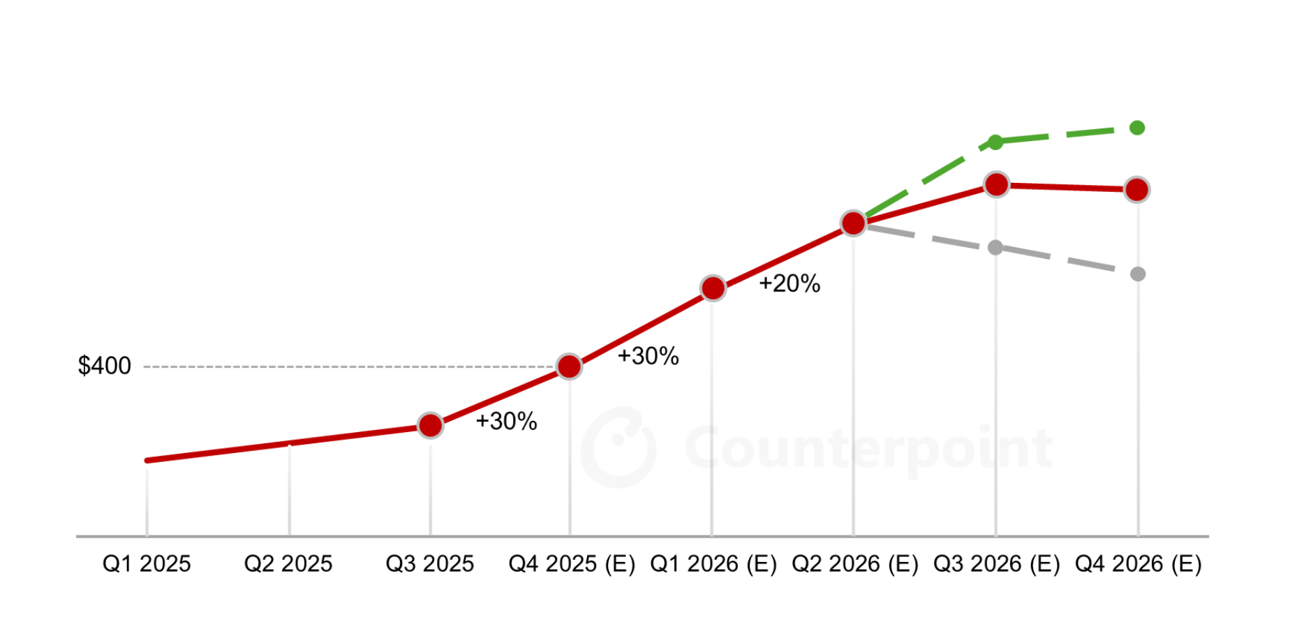 2025年第4四半期メモリグローバル市場における価格上昇予測を発表〜NVIDIAの方針転換と構造的要因によりDRAM逼迫が拡大し、次世代メモリ価格は倍増の見込みに〜