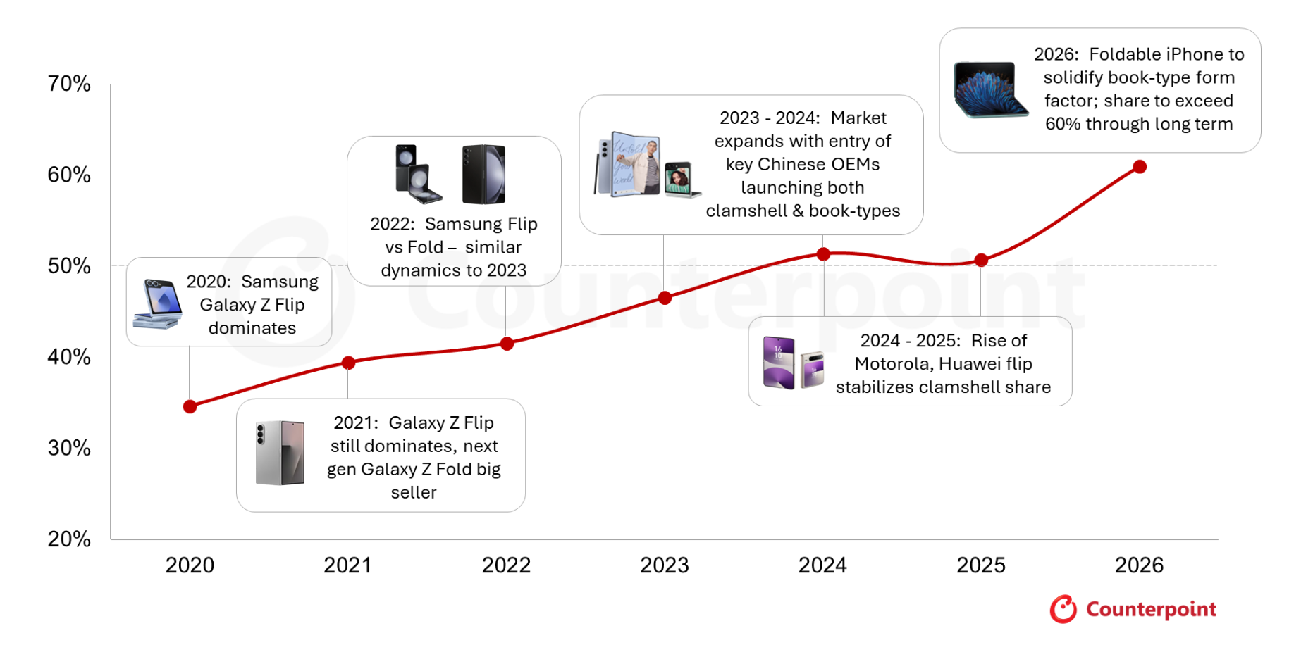 フォルダブル・ローラブルディスプレイグローバル市場におけるフォルダブルスマートフォン向けパネル出荷量予測を発表