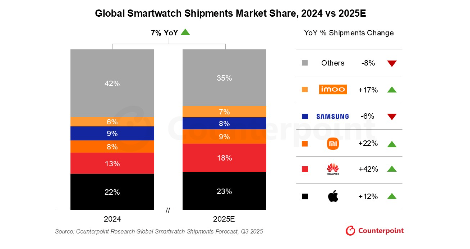 2025年スマートウォッチグローバル市場における出荷量予測を発表