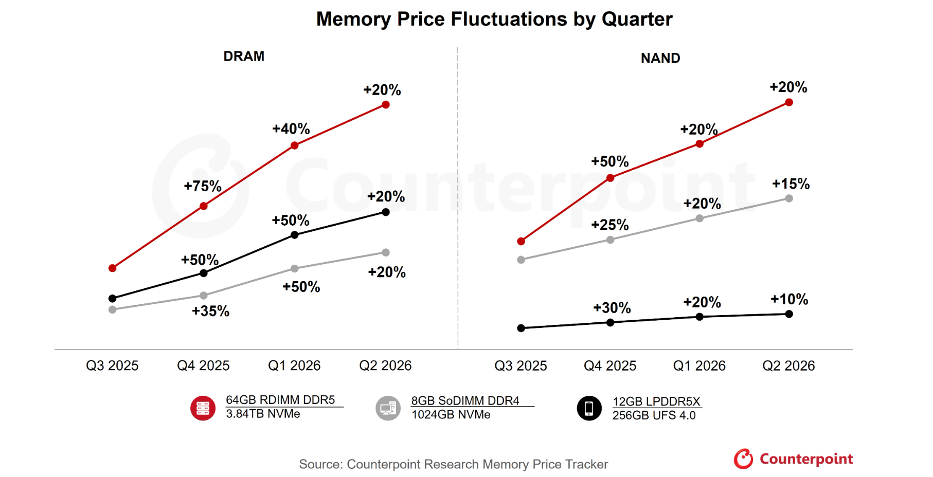 2025年第4四半期にメモリ価格が50%急騰し、2026年も上昇基調が継続に