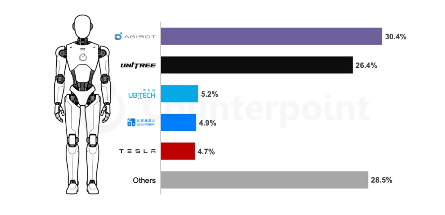 2025年ヒューマノイドロボットグローバル市場における導入台数を発表〜量産加速により1万6,000台に到達〜
