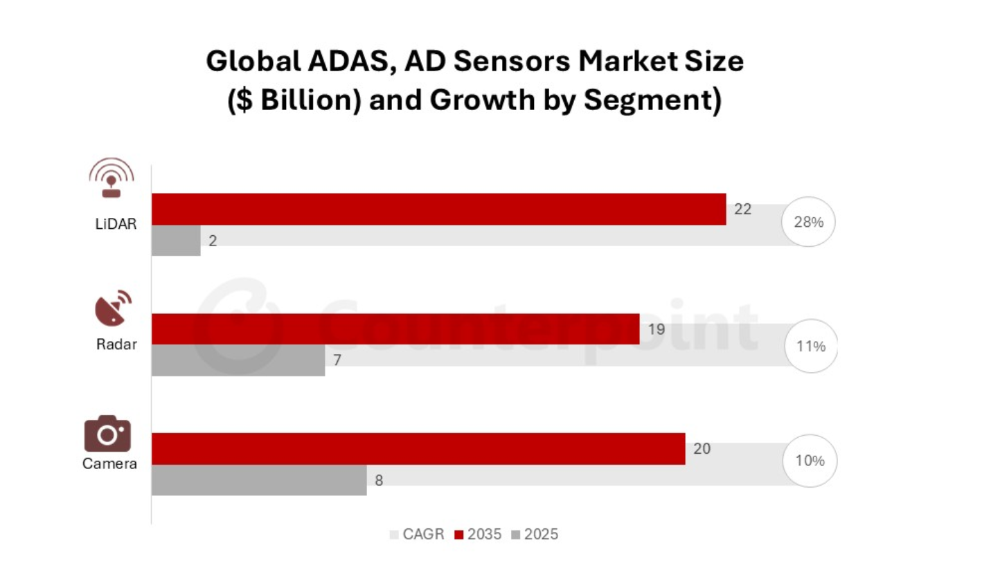 ADAS/ADセンサーグローバル市場における市場予測を発表〜自動運転機能の需要拡大を背景に2035年に610億ドルへ〜