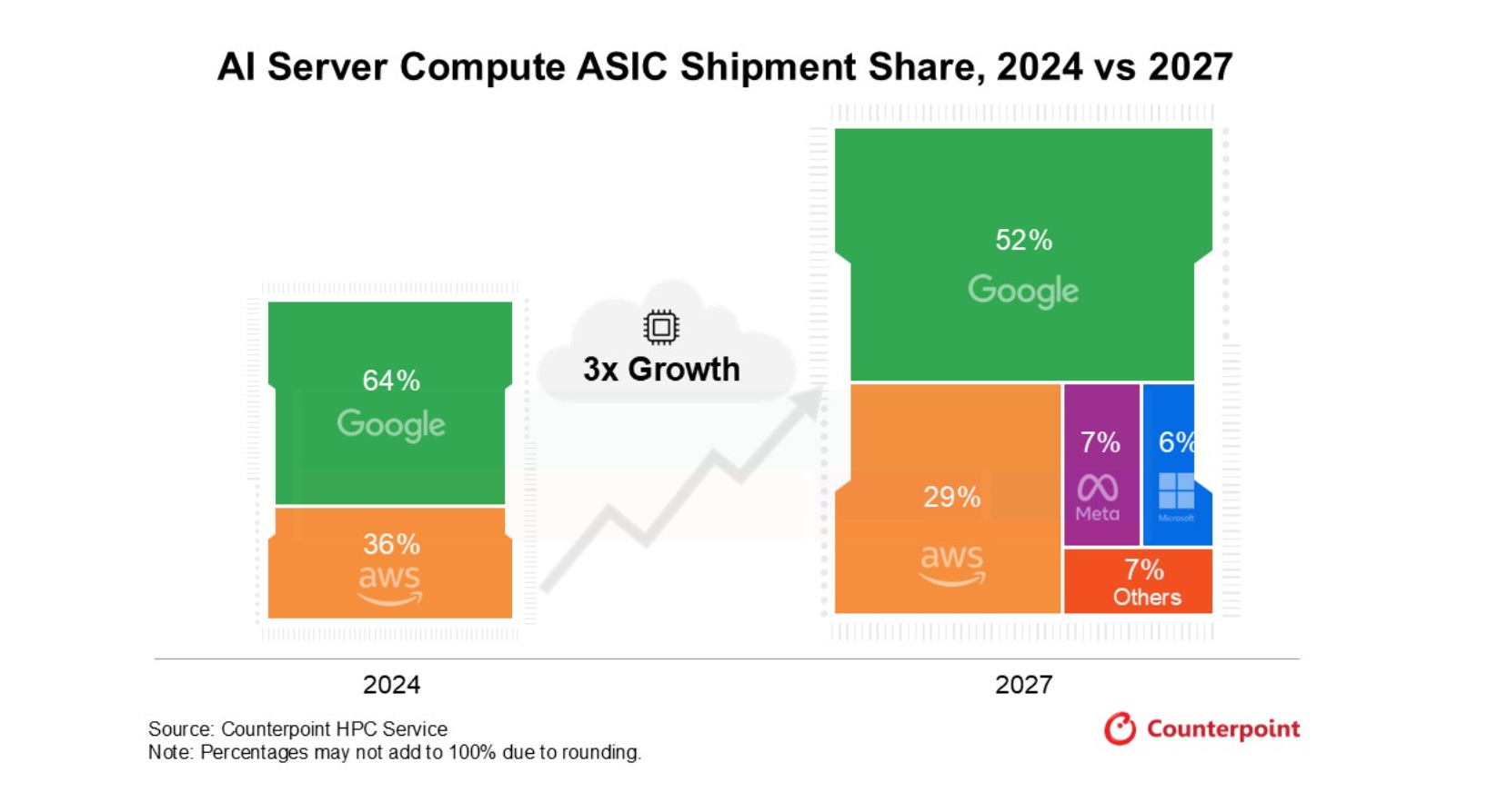 サーバー向けAI Server Compute ASICsのグローバル出荷市場予測を発表 〜出荷は2034年比で2027年までに3倍に〜