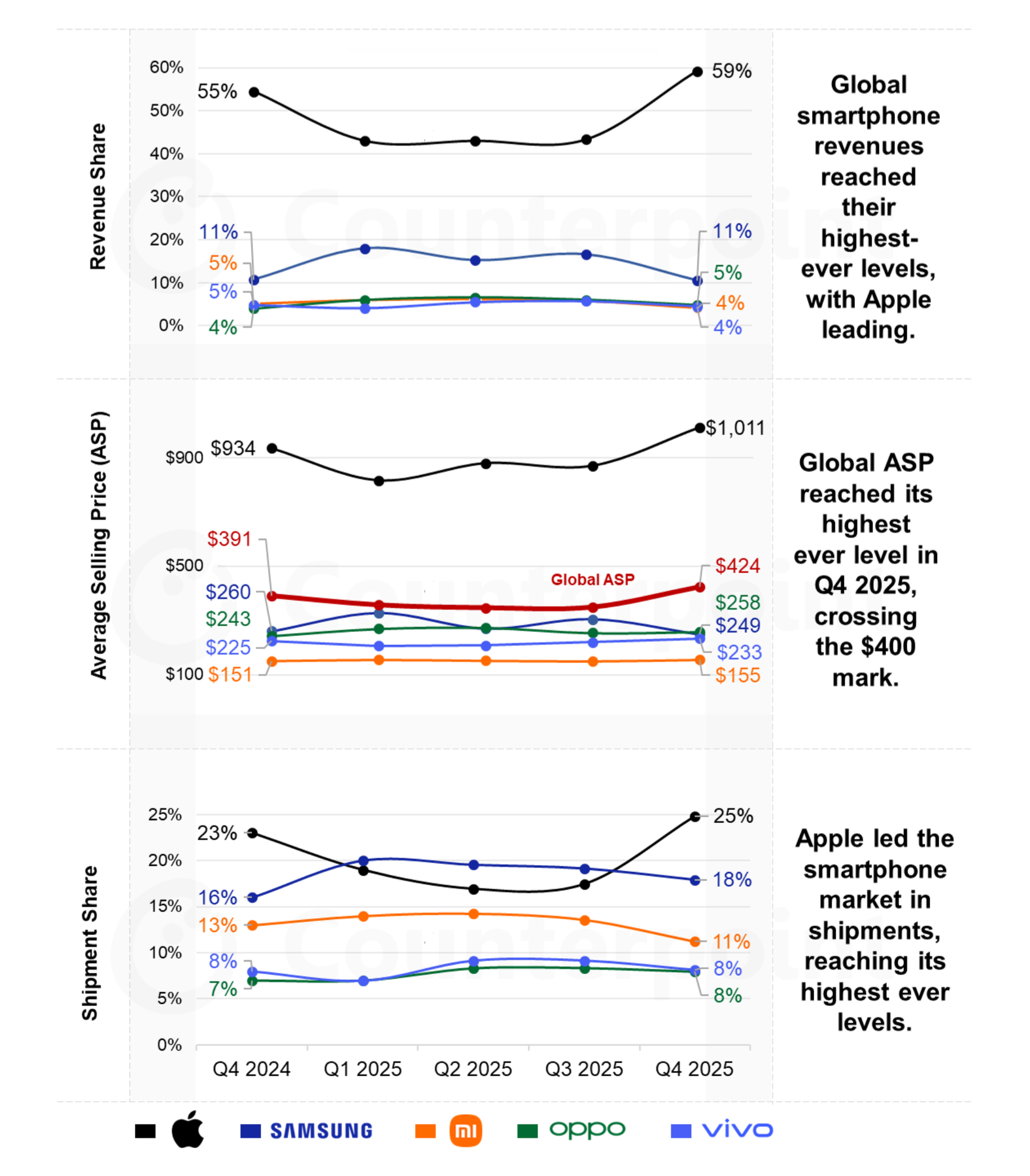 2025年第4四半期スマートフォングローバル市場における売上高を発表