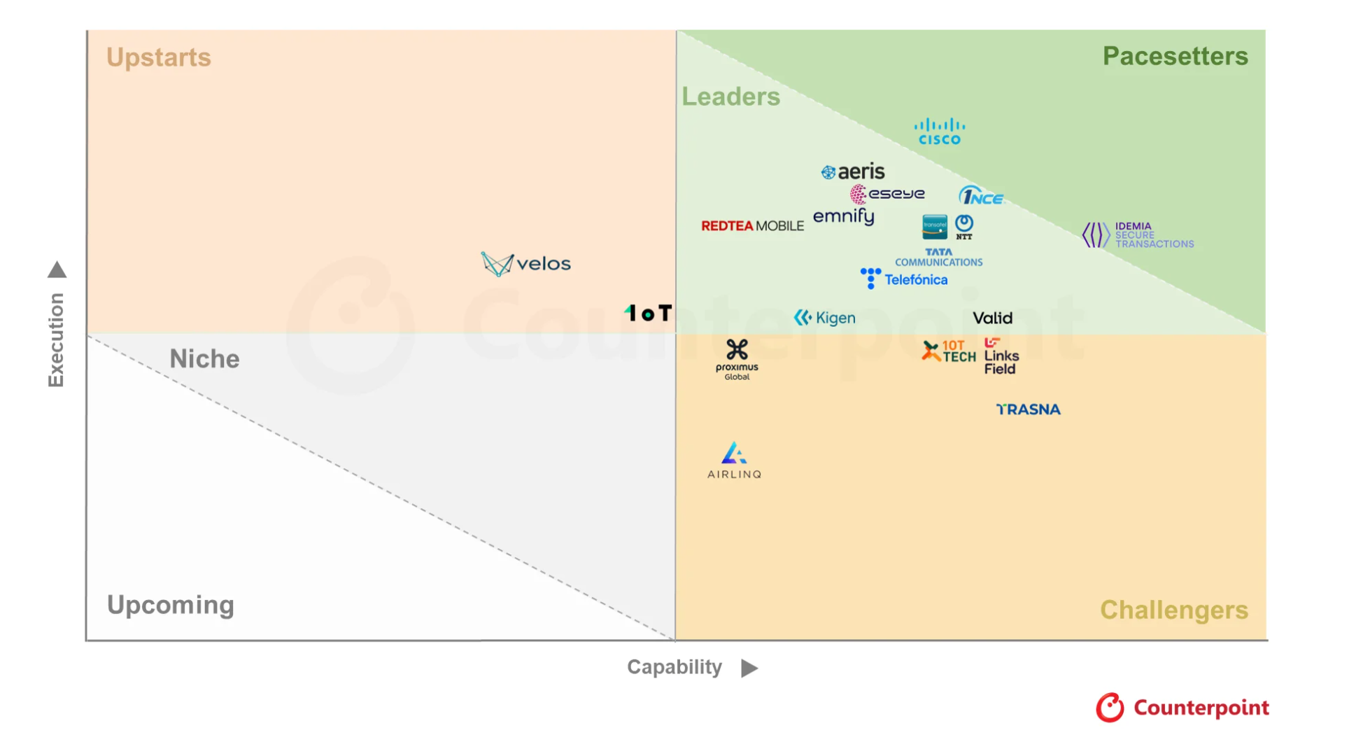 2026年版IoT eSIMオーケストレーション COREレポート2026を発表 〜Cisco、IDEMIAが「ペースセッター」として台頭〜