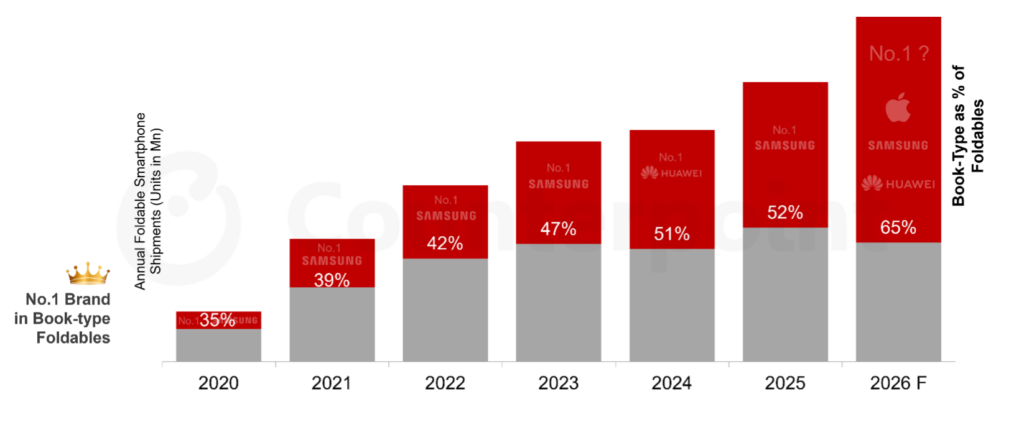 2026年折りたたみスマートフォングローバル市場における出荷市場予測を発表〜ブック型折りたたみスマートフォンが出荷の65%に到達へ〜