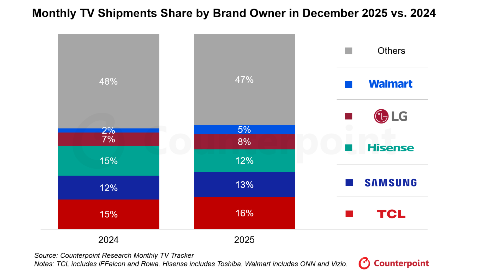 2025年12月の世界テレビ市場における出荷台数を発表 〜TCLが12月の世界テレビ出荷台数で首位に浮上〜