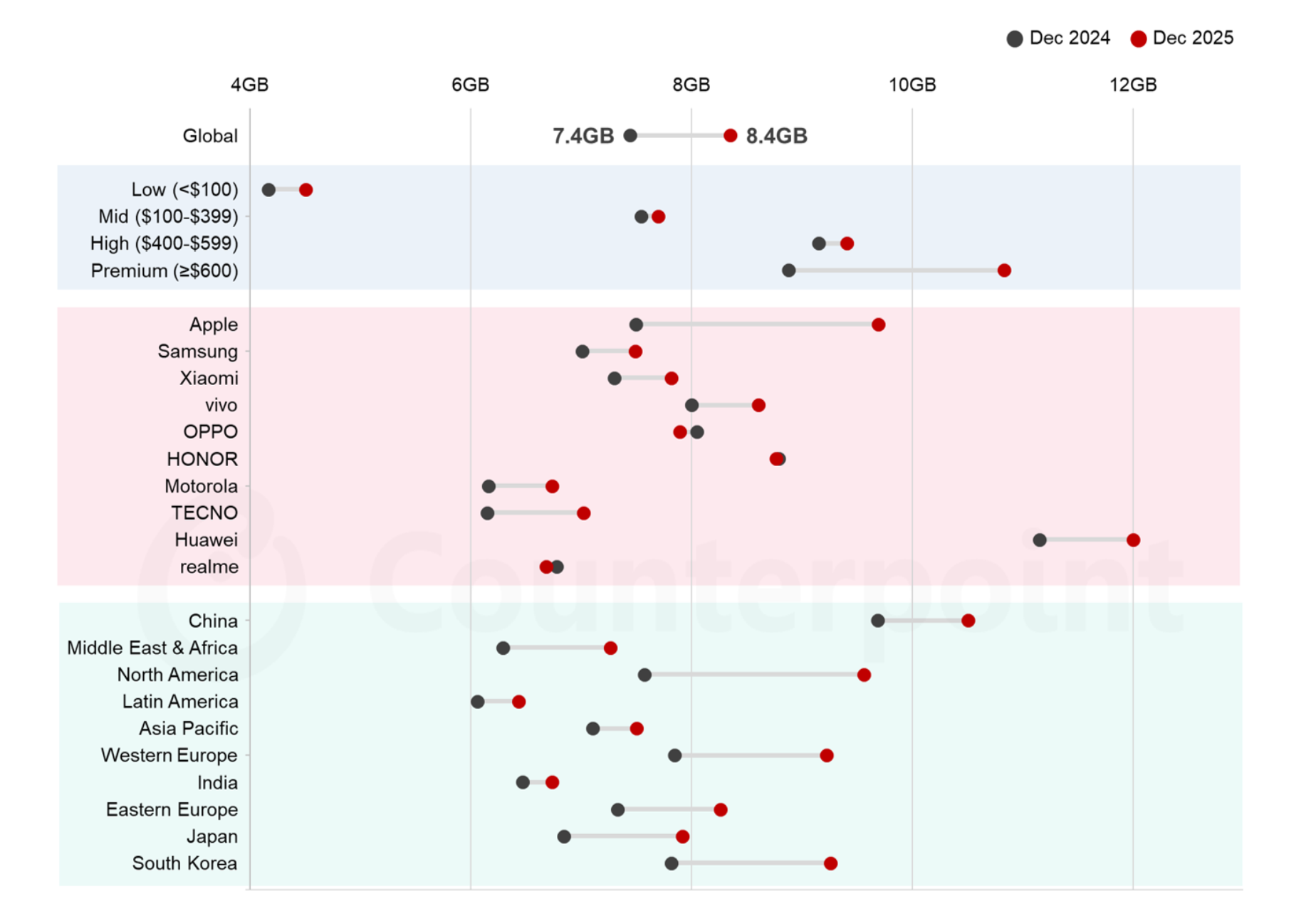 2025年スマートフォンのグローバル平均DRAM容量を発表〜過去最高の8.4GBに到達し、メモリ不足が成長の足かせに〜