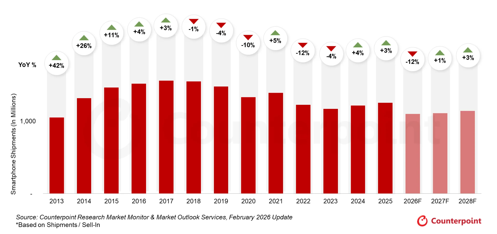 2026年グローバルスマートフォン出荷の市場予測を発表〜メモリ危機の深刻化で「過去最大の急減」へ〜