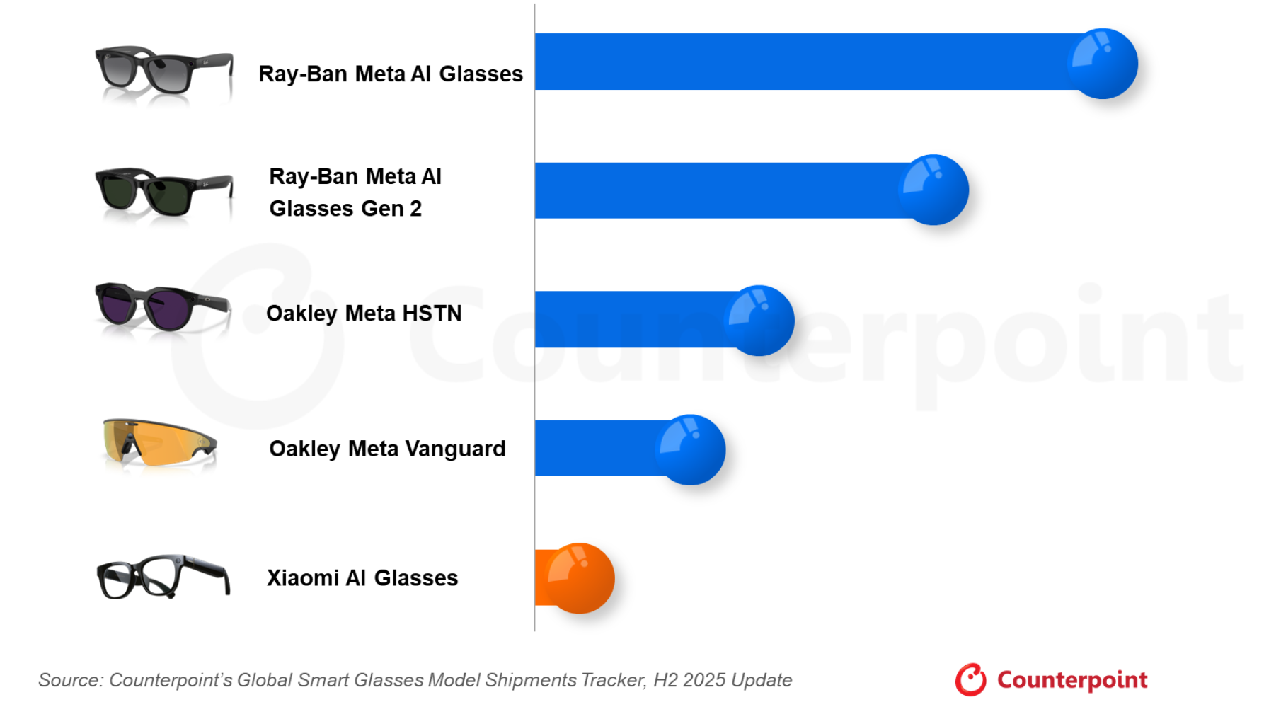 2025年下期スマートグラスのグローバル市場における出荷を発表〜前年同期比139%増、Metaの市場シェアは82%に拡大〜