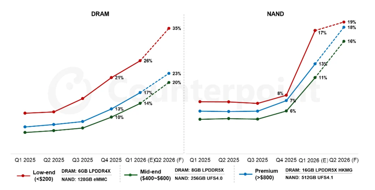 メモリ価格の急騰がスマートフォンBOM構造の変化の引き金に