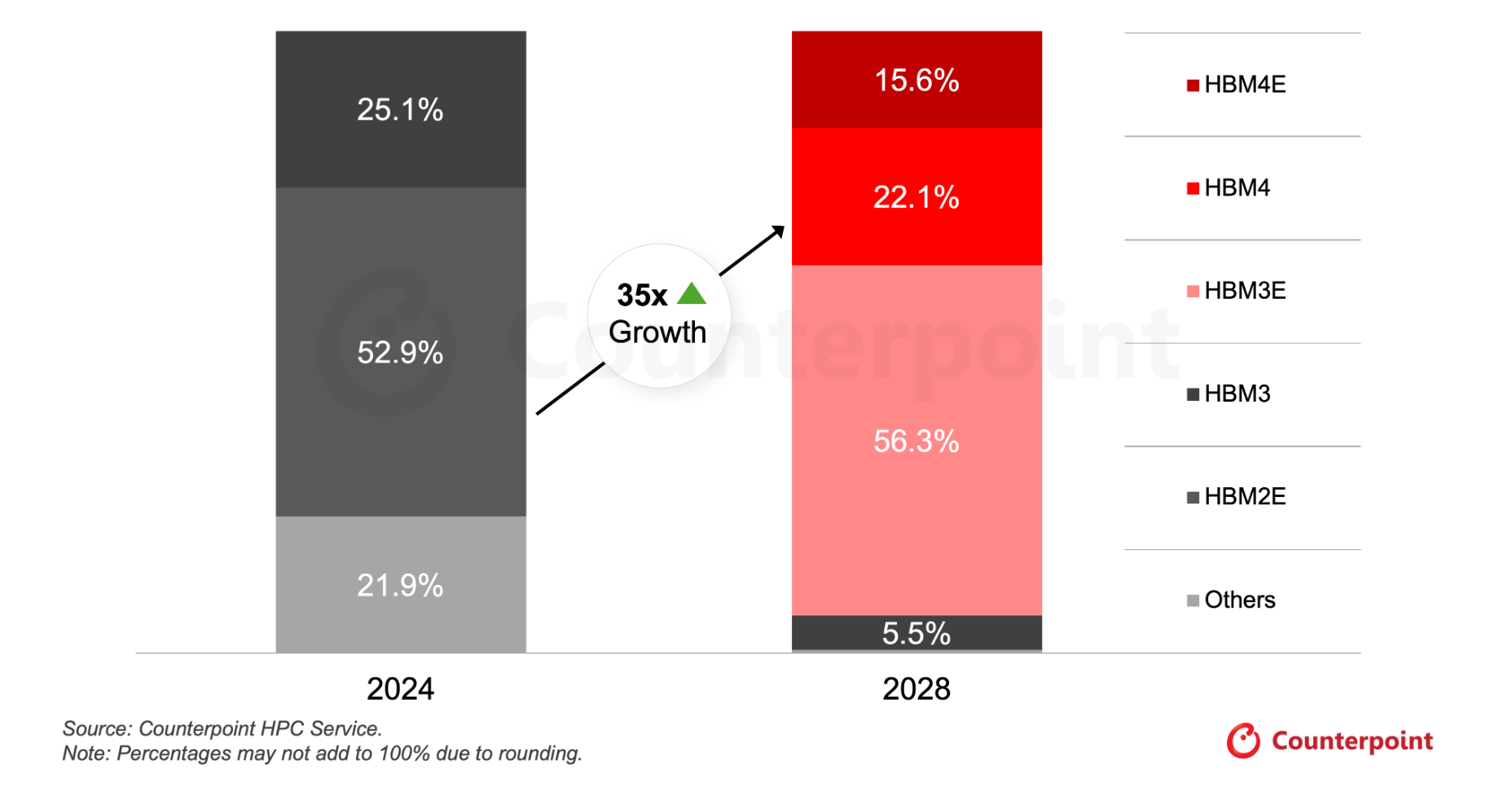 AIサーバー向けコンピュートASICにおけるHBMビット需要予測を発表〜2028年までに35倍へ拡大の見込み〜