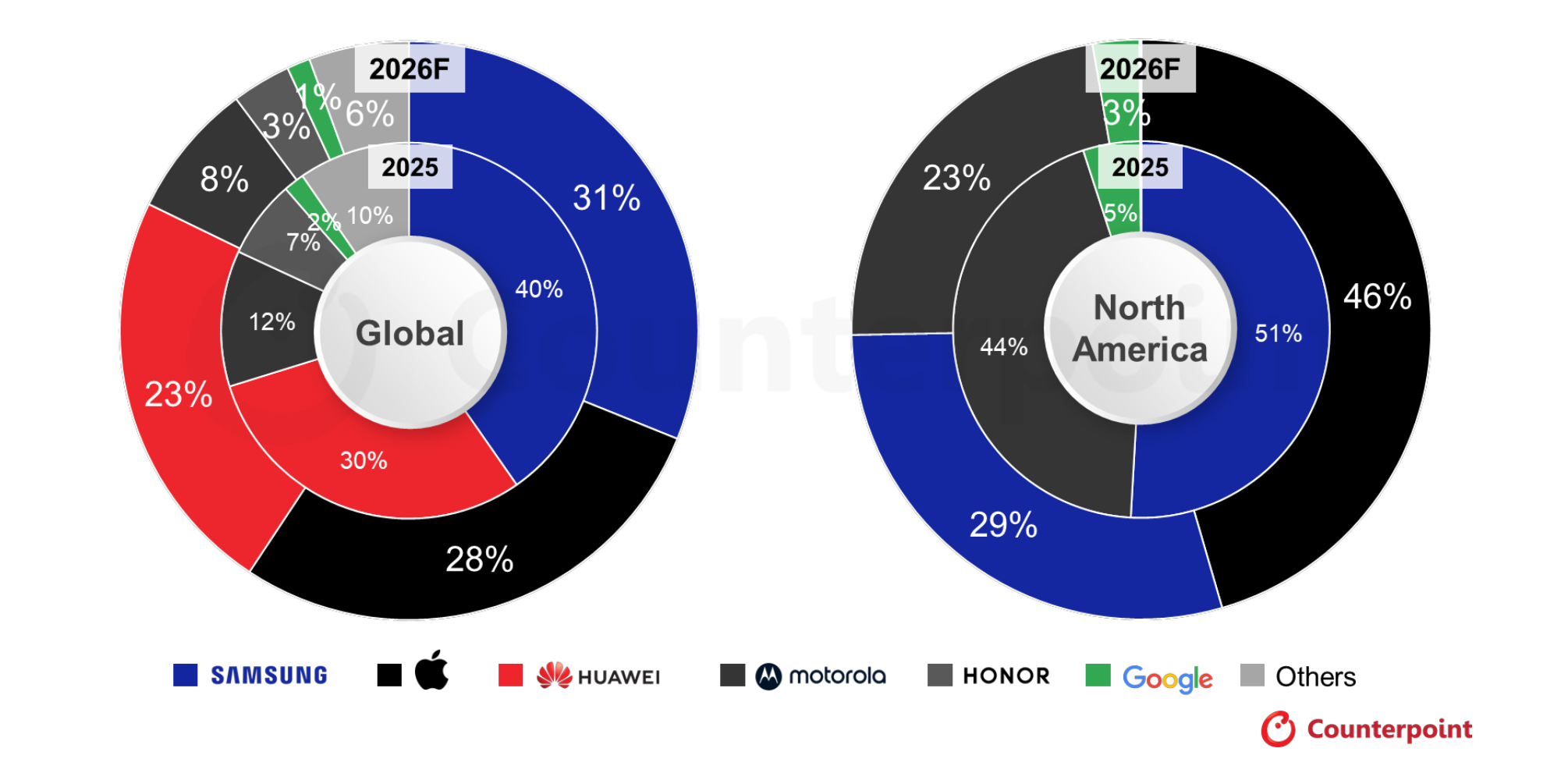 2026年グローバル折りたたみスマートフォン市場における出荷成長率を発表〜Apple参入見込みで競争激化に〜