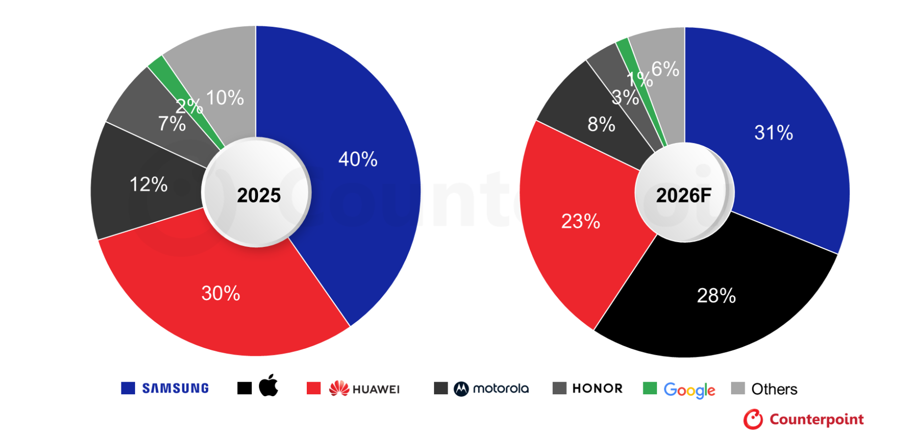 2026年グローバル折りたたみスマートフォン市場における出荷成長率を発表〜Apple参入見込みで競争激化に〜
