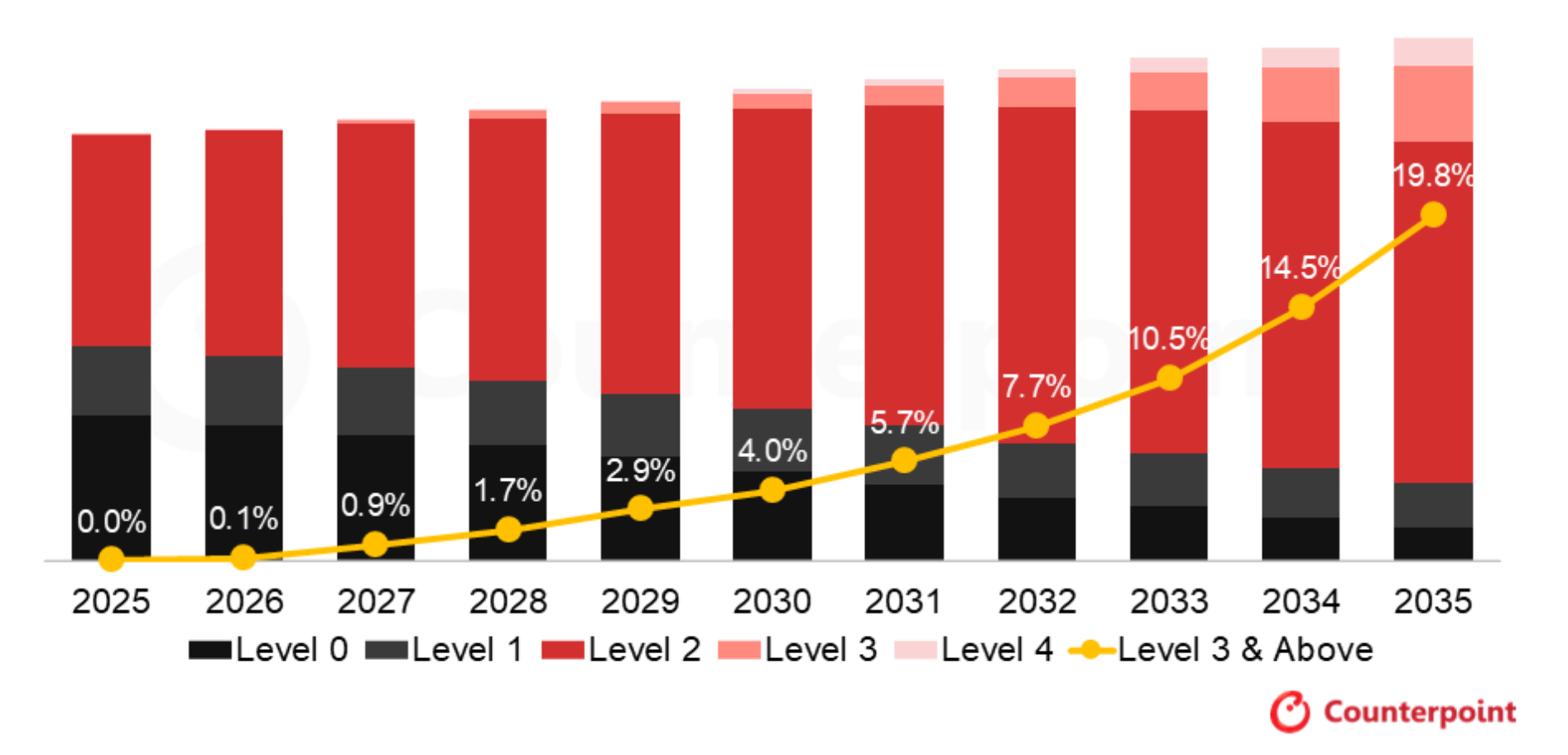ADASグローバル普及率市場予測を発表〜2035年に94%に拡大し、L2+採用拡大と米中での一部L3展開が市場を牽引〜