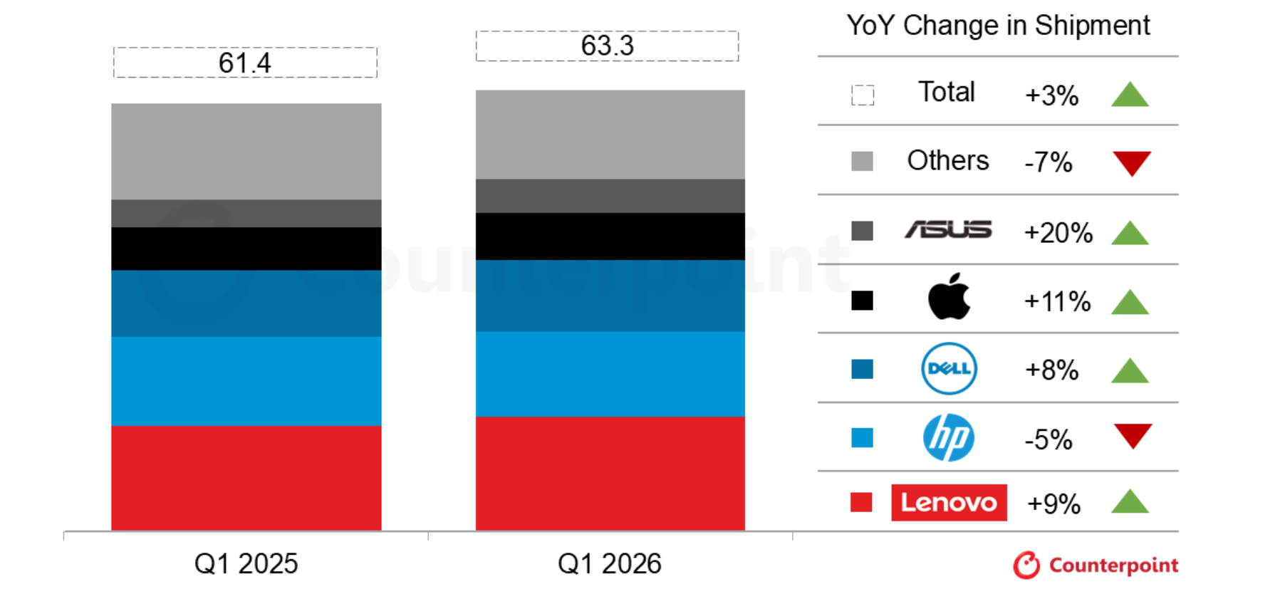 2026年第1四半期グローバルPC市場における出荷台数を発表〜メモリー主導の値上げ前の先回り需要で、前年比3.2%増に〜
