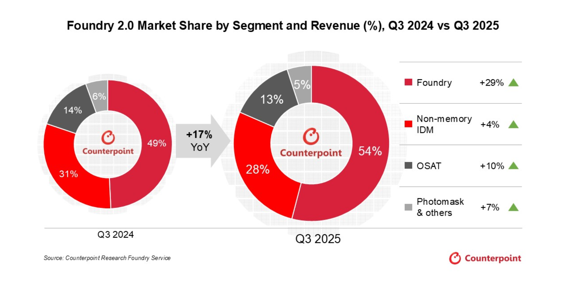 2025年第3四半期ファウンドリー2.0のグローバル市場における売上高を発表〜TSMCとASEの牽引で前年同期比17%増の850億ドルに急伸〜