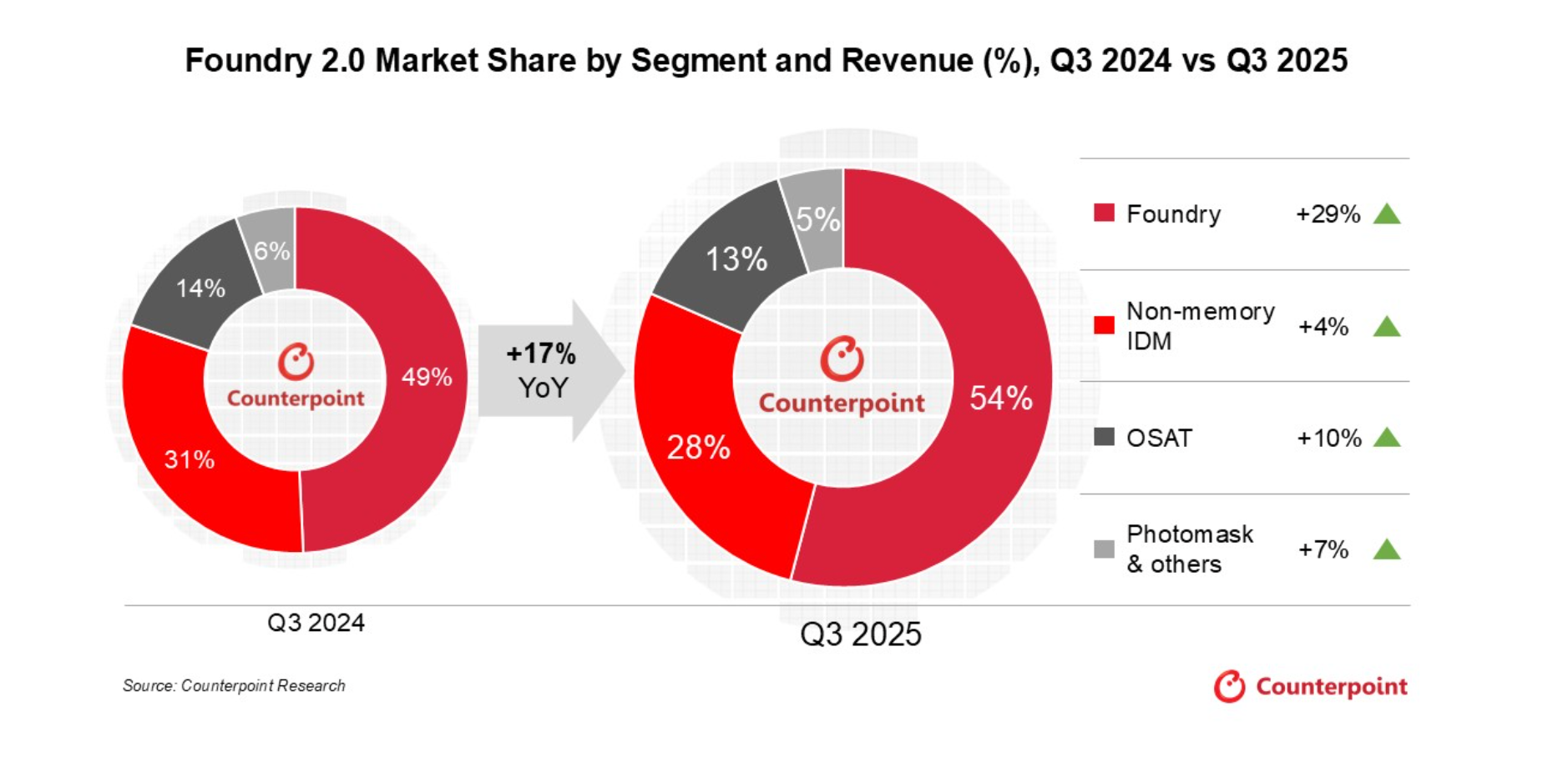 2025年第3四半期ファウンドリー2.0のグローバル市場における売上高を発表〜TSMCとASEの牽引で前年同期比17%増の850億ドルに急伸〜