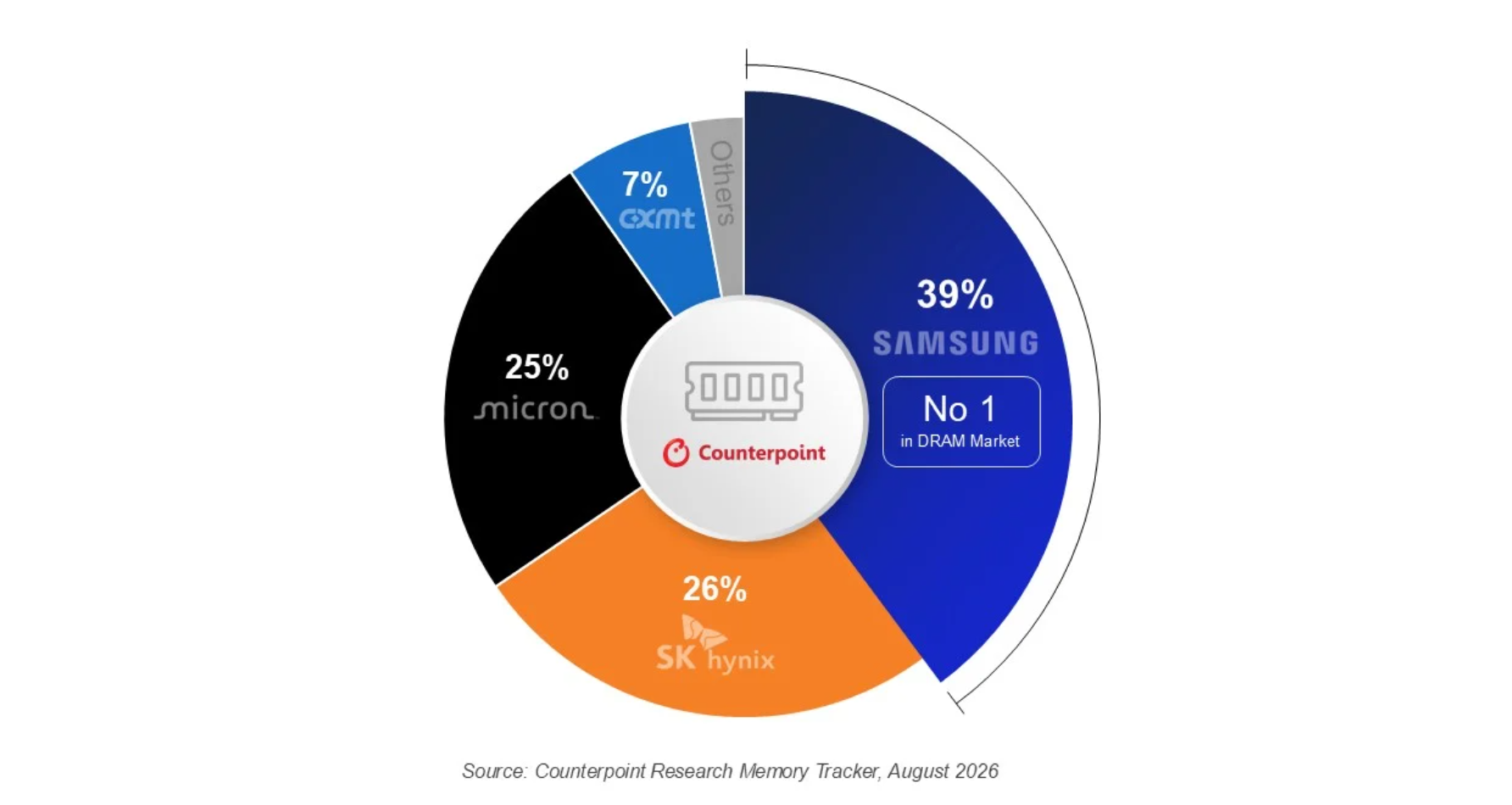 2026年第2四半期グローバルDRAM市場シェアランキングを発表〜AI需要が市場を再編し、Samsungが首位、Micronが差を縮め、CXMTが急伸〜