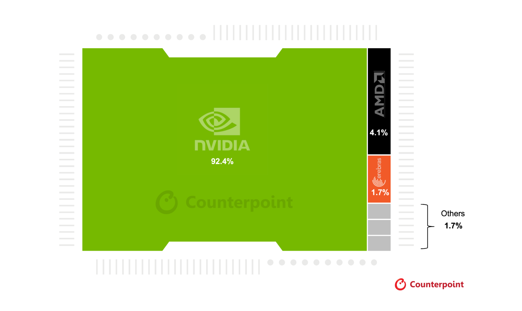 カウンターポイントリサーチのソブリンAI LLM Indexにて、NVIDIAが92%のシェアで圧倒的首位に