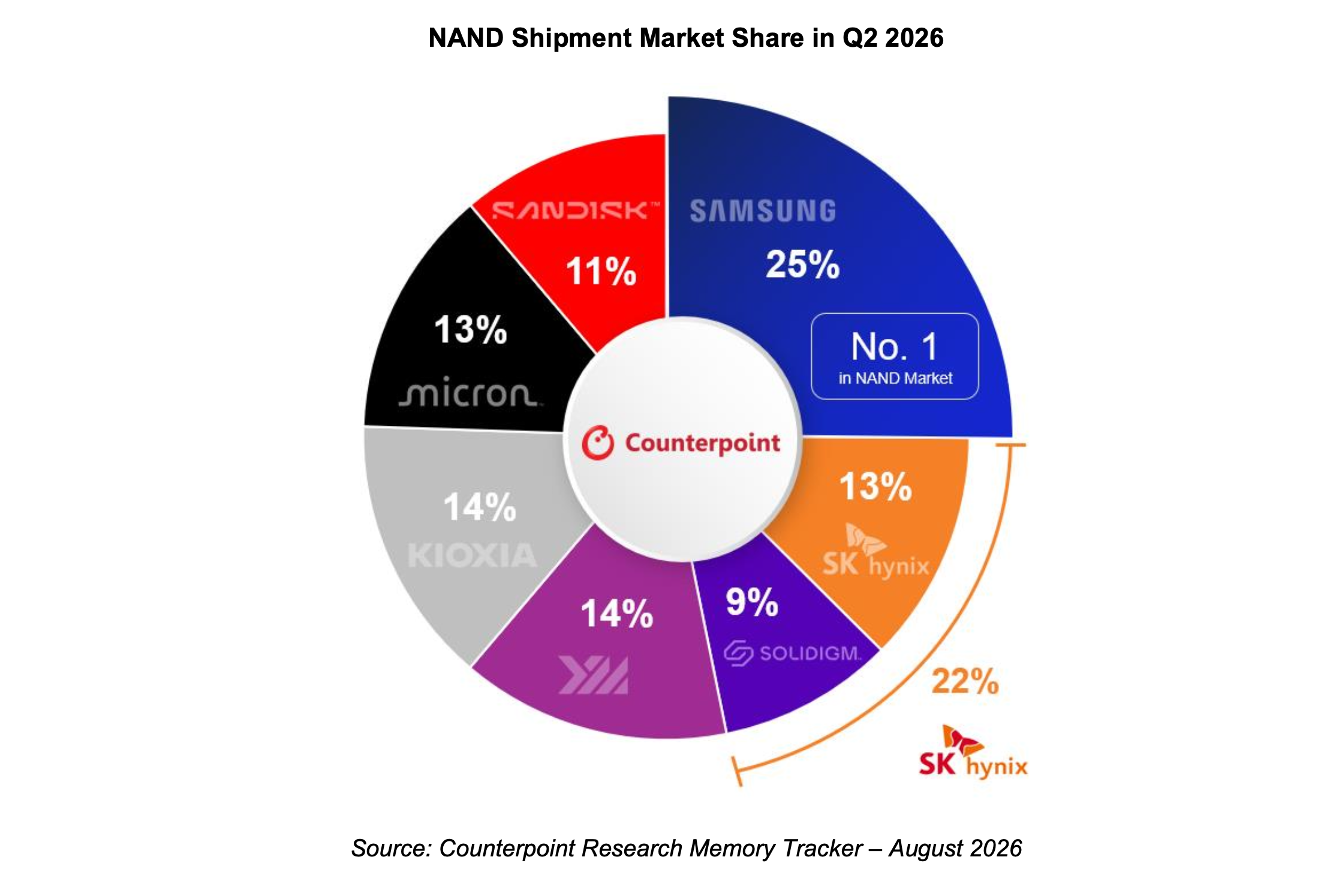 2026年第２四半期グローバルNAND市場における出荷シェアランキングを発表〜サーバー向けeSSDがNAND出荷の48%となり、YMTCが世界トップ3入りに〜