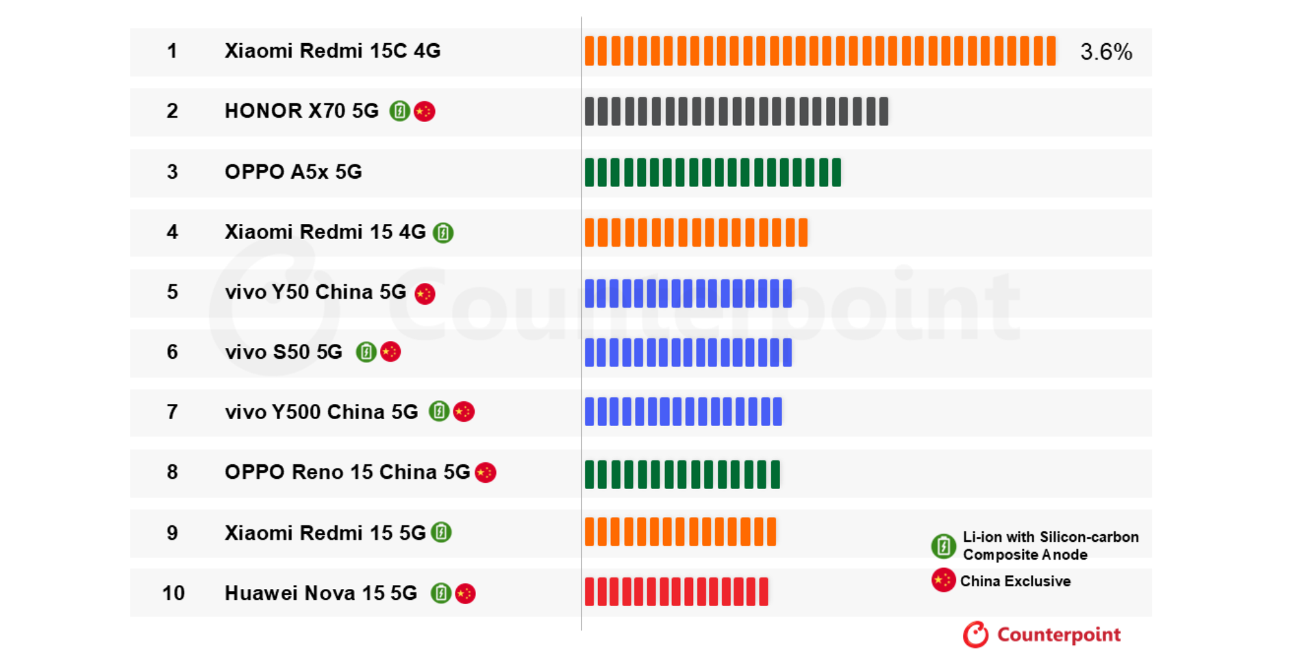 2026年1月におけるグローバルスマートフォン市場における平均バッテリー容量を発表〜上位10機種のうち6機種の6000mAh以上スマートフォンにシリコンカーボン電池を採用し、中国OEMが席巻〜