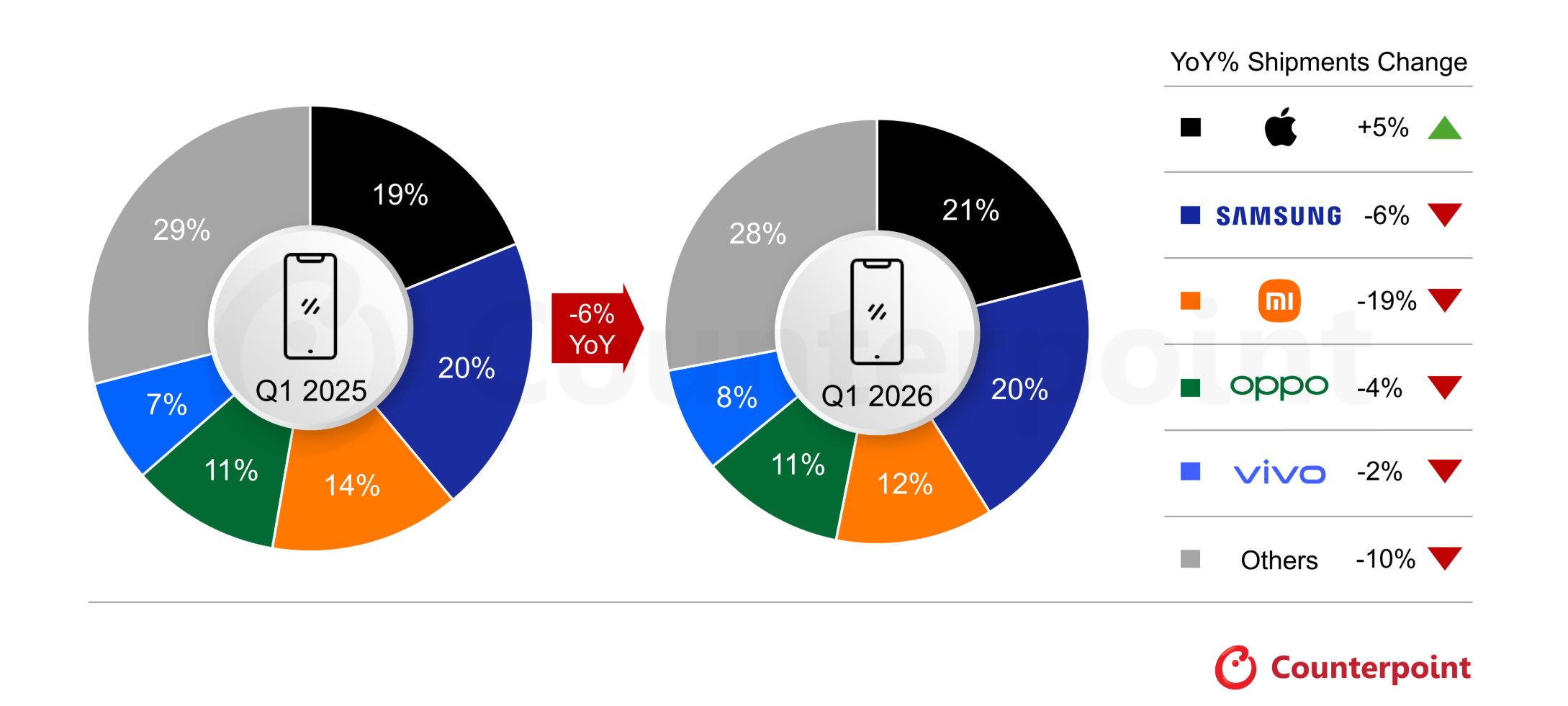 2026年第1四半期グローバルスマートフォン市場における出荷を発表 〜メモリー逼迫の中、出荷は前年比6%減に。Appleは第一四半期として初の首位に〜