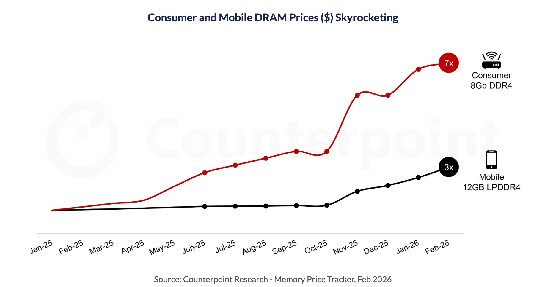 メモリ価格が過去1年で600%高騰し、通信事業者のブロードバンド用ルーター／セットトップボックス供給へ深刻な影響に