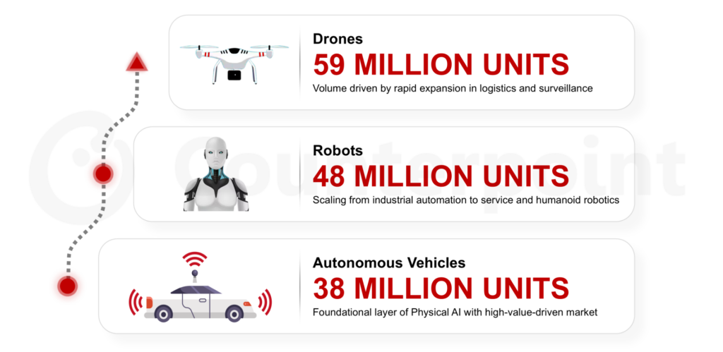 2025-2035年におけるPhysical AIデバイス累計出荷台数の市場予測を発表〜2035年までに1億4,500万台に〜