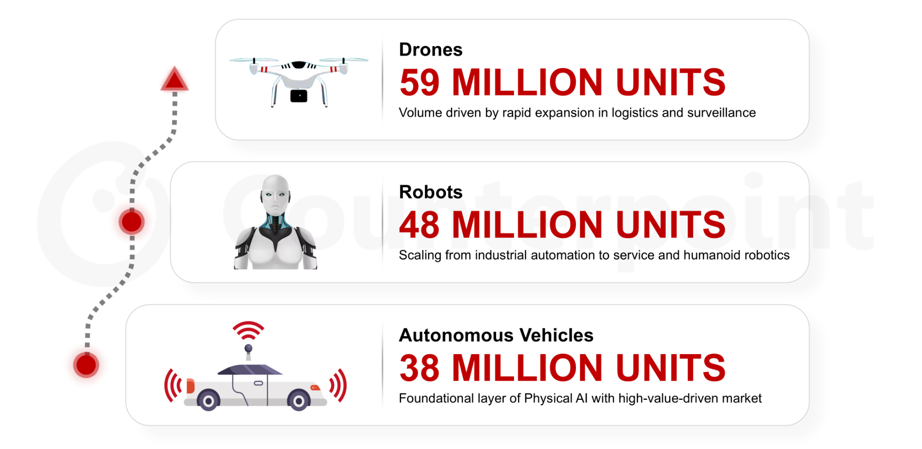 2025-2035年におけるPhysical AIデバイス累計出荷台数の市場予測を発表〜2035年までに1億4,500万台に〜