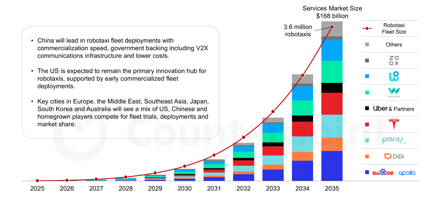 2035年までのグローバルロボタクシー市場規模予測を発表〜中国・米国主導で業界が転換点へ・ロボタクシーサービス市場は2035年に1,680億ドル規模へ〜