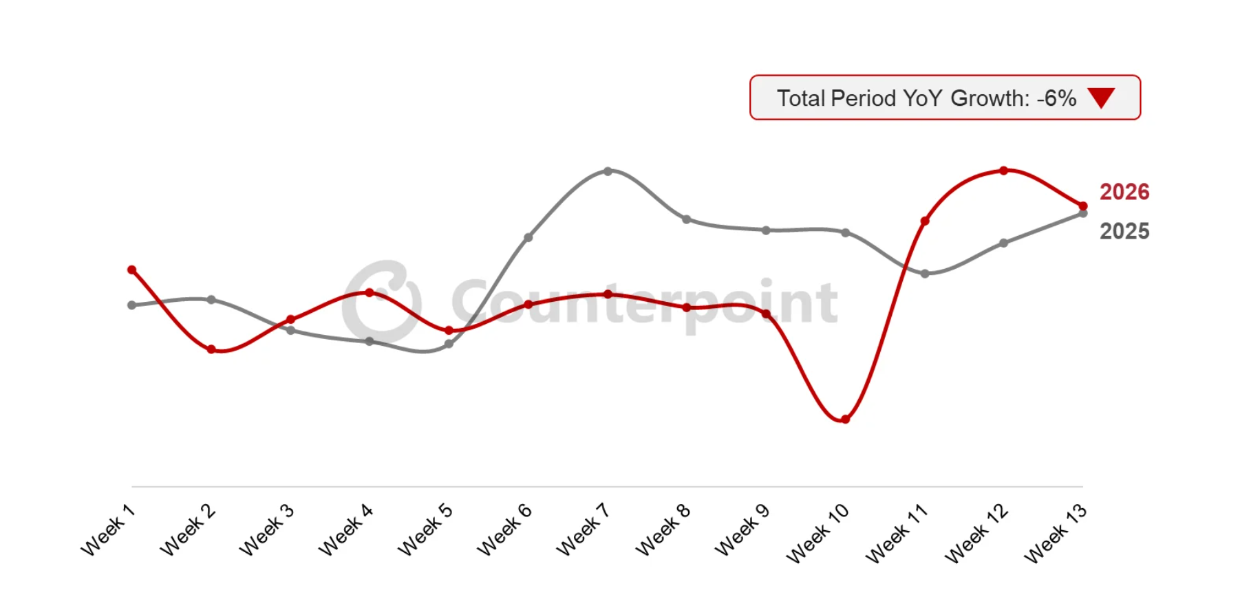 2026年第1週から第13週におけるSamsungのグローバル累計週間販売を発表〜Galaxy S26の勢いが追い風となり、3月に3週連続で前年比成長〜