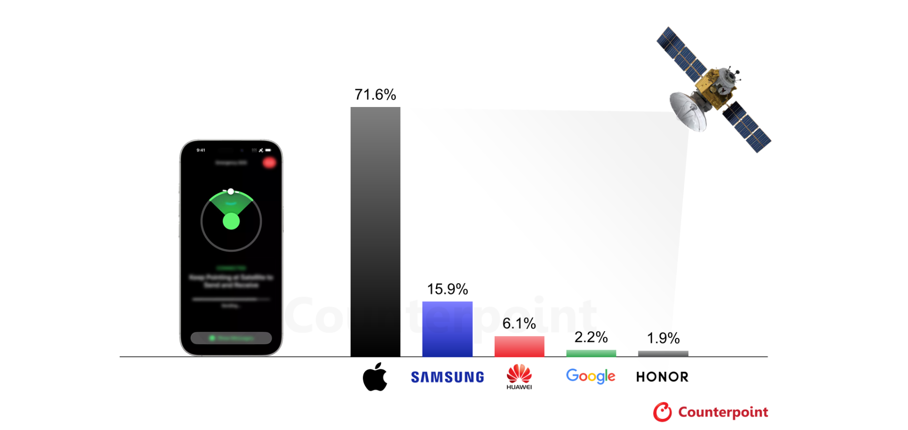 2030年までのNTN通信対応端末の出荷割合市場予測を発表〜衛星接続対応スマートフォン、グローバル出荷の46％に到達へ〜