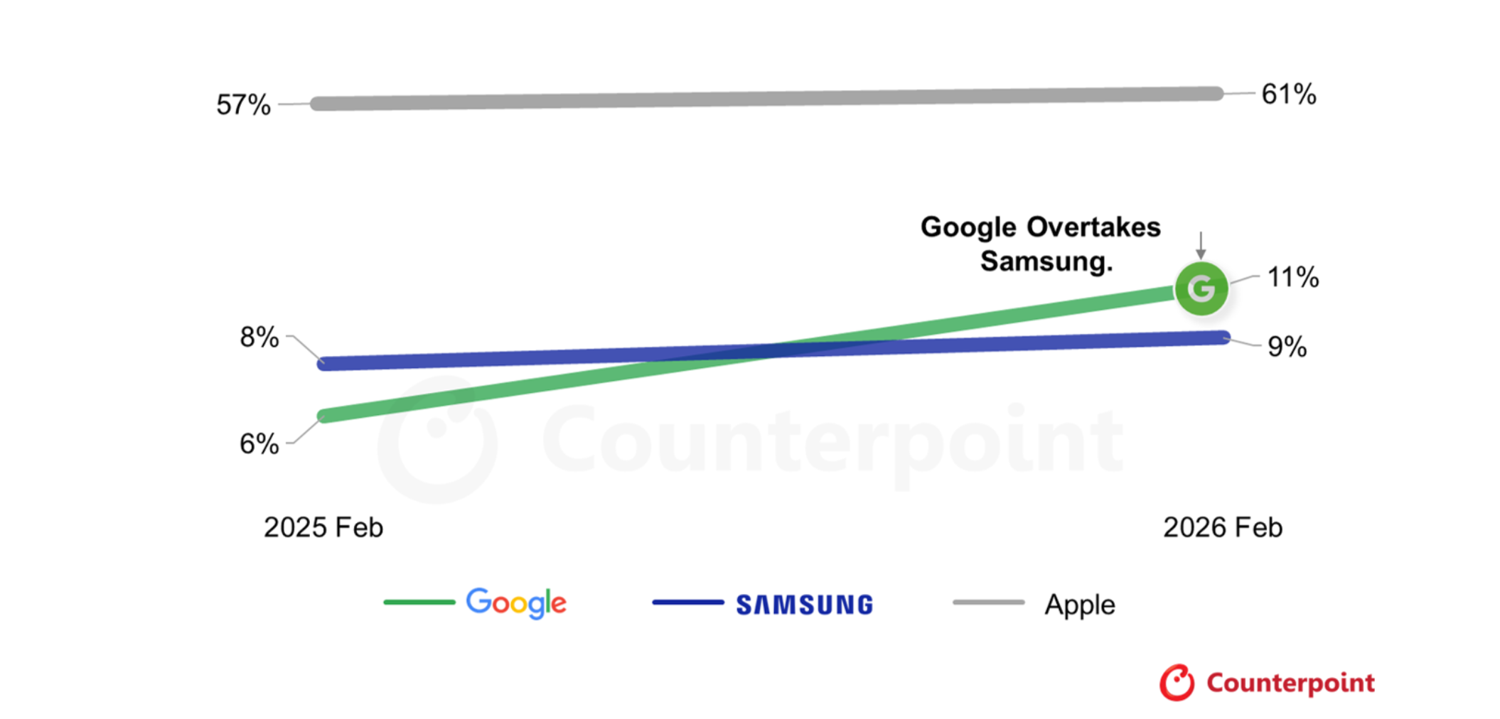 2026年2月、日本のスマートフォン市場におけるトップ3市場シェアを発表〜Pixel 9aが後押しし、GoogleがSamsungを上回り2位に浮上〜