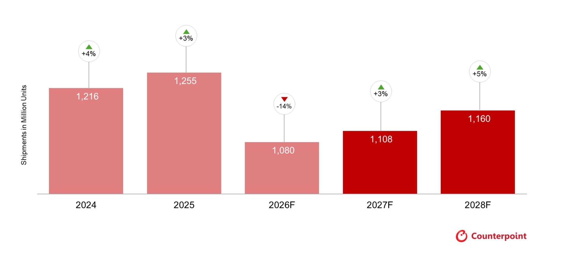 2026年のスマートフォン出荷台数予測に関する調査を発表〜メモリ危機と地政学的ショックが重なり、過去最大の年間減少率を記録する見通しに〜