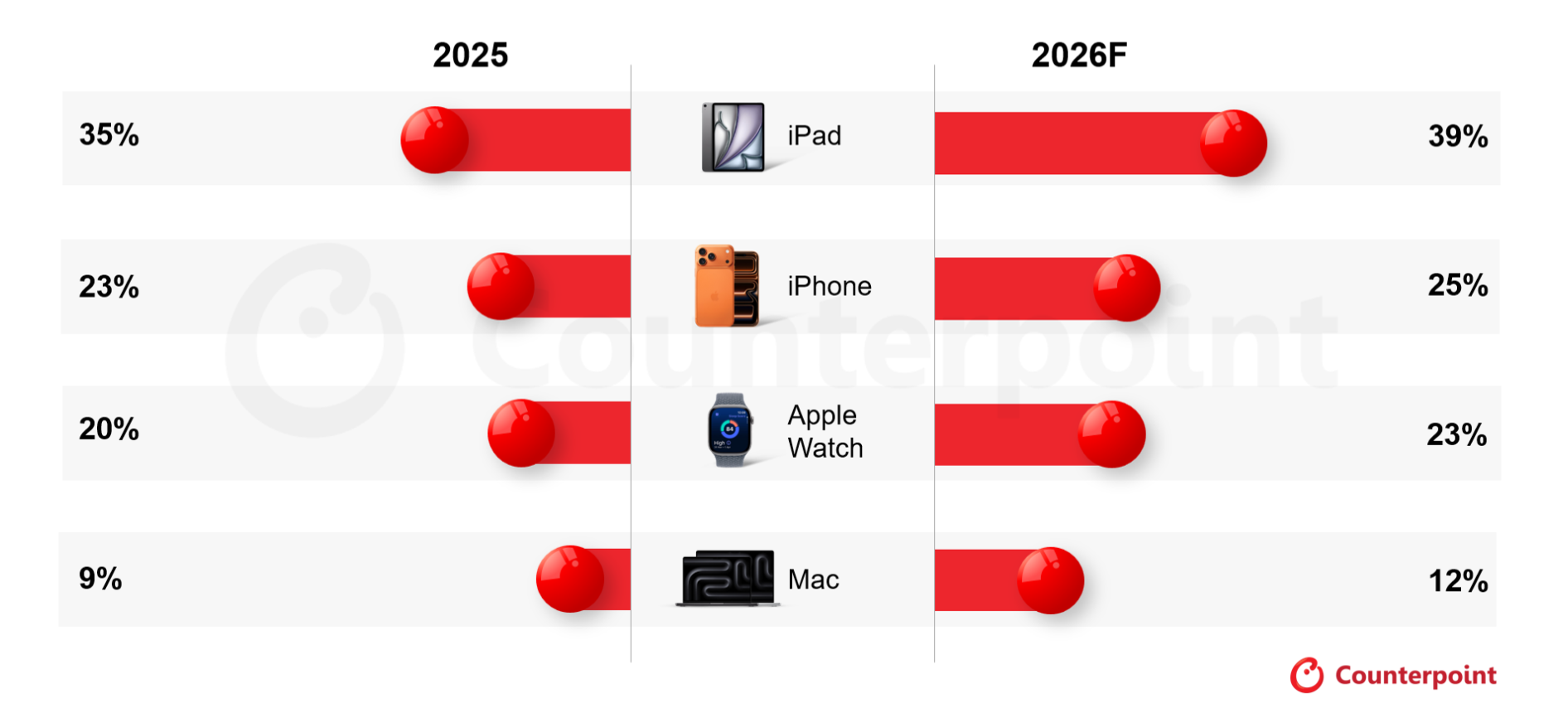 Apple、2026年にスマートフォン、ノートPC、タブレットで過去最高の市場シェアを達成へ。Apple Watchのシェアも拡大見込みに