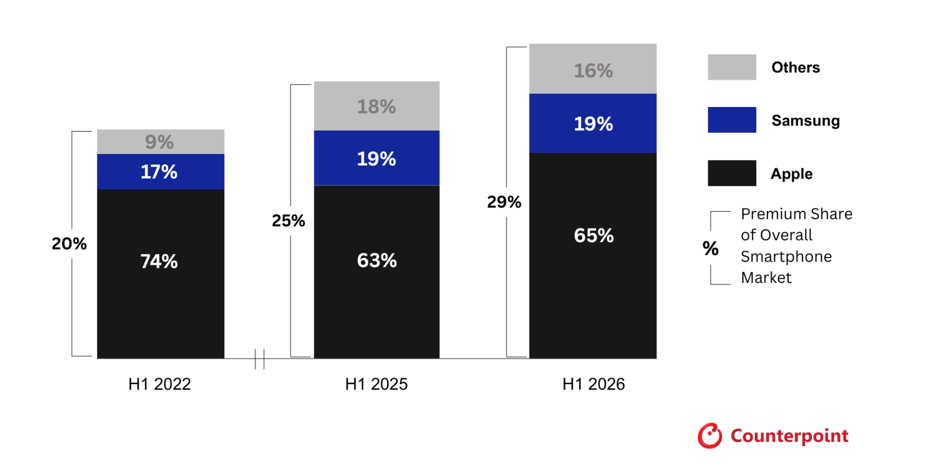 2026年上期プレミアムスマートフォン市場シェアを発表〜上期として過去最高の29%となり、AppleとSamsungが市場をけん引〜