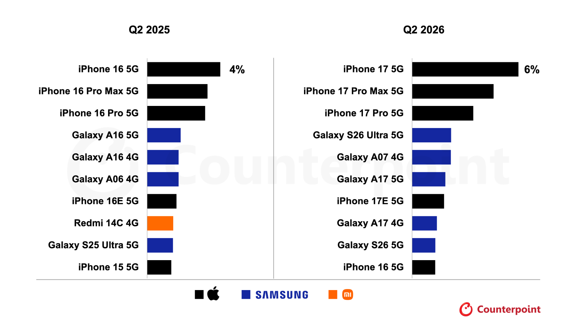2026年第2四半期グローバルスマートフォン市場における販売台数シェア、トップ10を発表〜iPhone 17が首位となり、トップ10機種が全体の26%を占める結果に〜