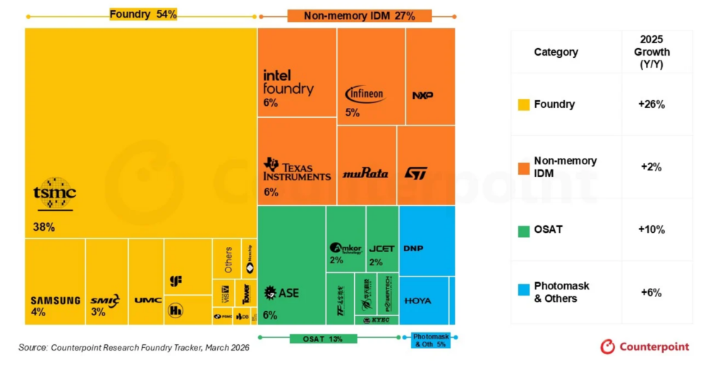 2025年グローバルファウンドリー2.0市場における売上高を発表〜AIブームを追い風に、過去最高の3,200億ドル規模へ〜