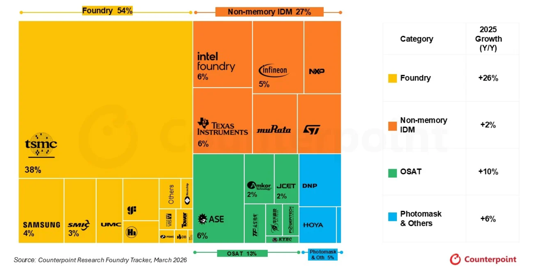 2025年グローバルファウンドリー2.0市場における売上高を発表〜AIブームを追い風に、過去最高の3,200億ドル規模へ〜