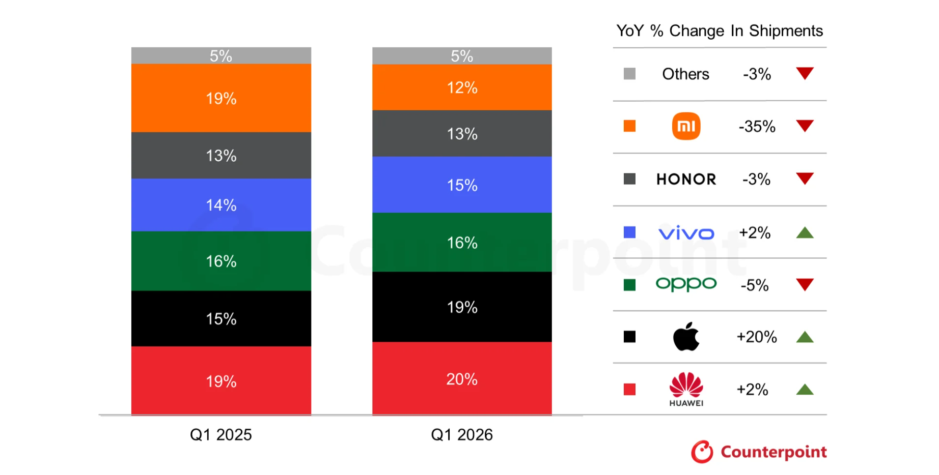 2026年第1四半期の中国スマートフォン市場における出荷を発表〜Huaweiのシェアが5年ぶり高水準となり、Appleは最も高い成長率を記録〜