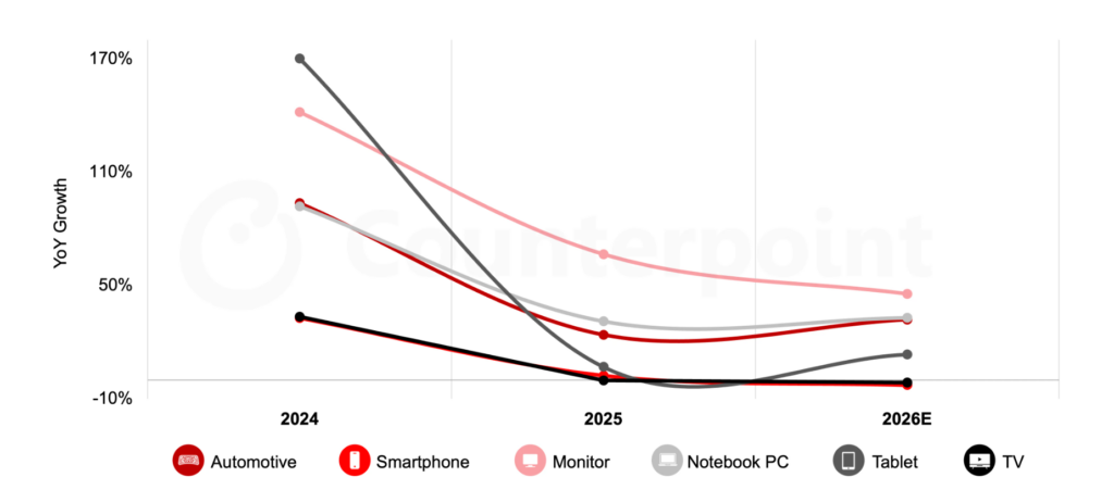 メモリーコスト上昇で2026年のスマートフォン向けOLED成長は足踏みとなる一方、IT向けOLED分野は拡大
