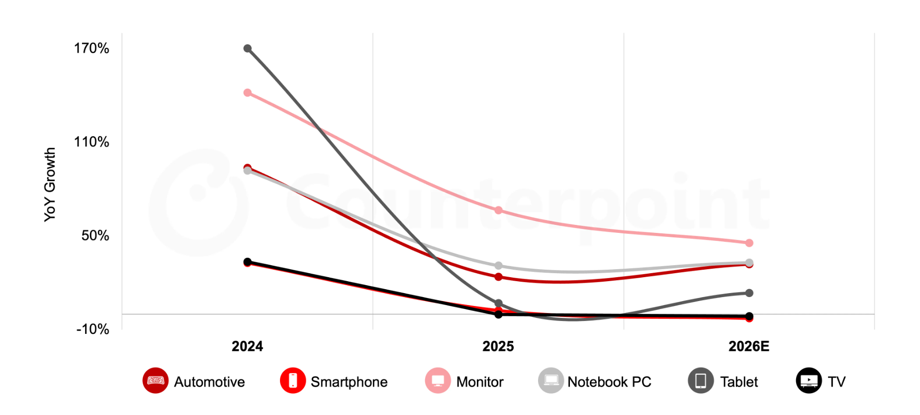 メモリーコスト上昇で2026年のスマートフォン向けOLED成長は足踏みとなる一方、IT向けOLED分野は拡大
