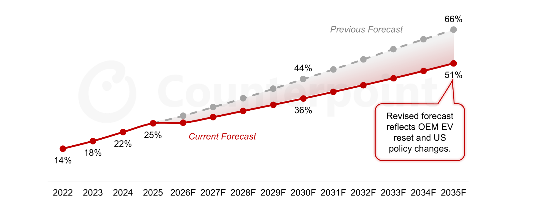 2030年までのグローバル乗用車販売に占めるEV比率市場予測を発表〜OEM各社の計画見直しでEV見通しを下方修正、ただし長期的な成長基盤は依然として堅調〜
