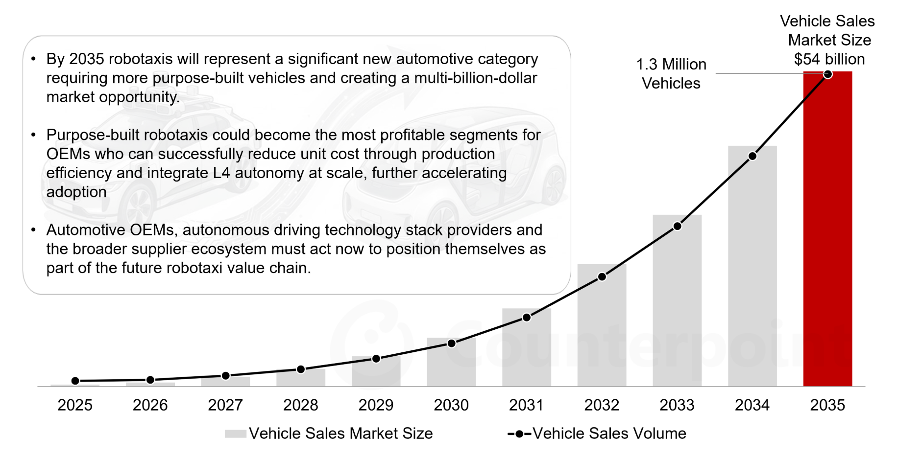 2035年までのグローバルロボタクシー車両販売市場規模の予測を発表〜米国・中国・欧州・アジアでのフリート拡大により2035年に540億ドル規模へ〜