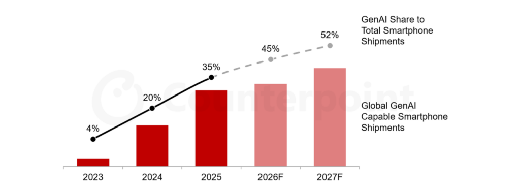 2026年グローバルGenAIスマートフォンの出荷シェアに関する市場予測を発表